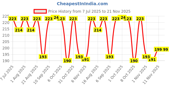 myntra.com La Pink Set Of 2 Wild Secret Long Lasting Body Mist Spray - 50 ml Each la pink Price History Graph from 7 Jul 2025 to 20 Nov 2025