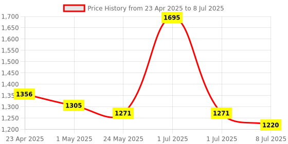 myntra.com La Pink Set Of 4 Glow Passport Face Wash, Serum, Toner & Day Cream Essentials Kit la pink Price History Graph from 23 Apr 2025 to 8 Jul 2025