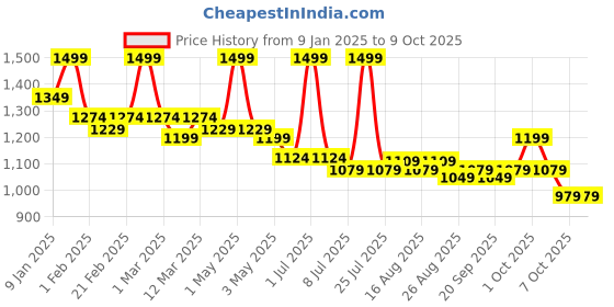 myntra.com La Pink Set Of 4 Hot Look, Arabian Oud, 24 Carat & Timeless Perfume - 30 ml Each la pink Price History Graph from 9 Jan 2025 to 8 Oct 2025