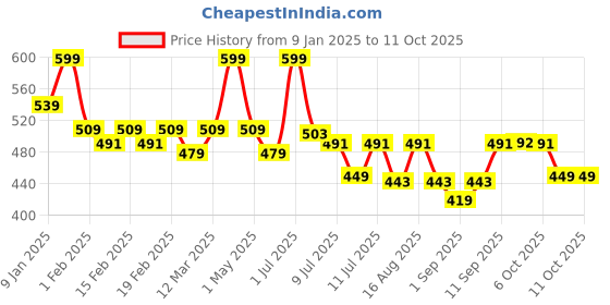 myntra.com La Pink Set Of 4 Hot Look, Arabian Oud, 24 Carat & Timeless Perfume - 8 ml Each la pink Price History Graph from 9 Jan 2025 to 11 Oct 2025