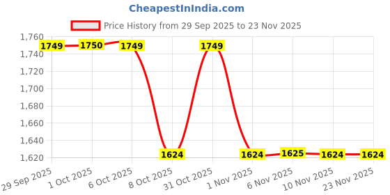 myntra.com La Pink Set Of 4 Ideal Bright Face Wash Face Toner Face Moisturiser & Pretty Gil Perfume la pink Price History Graph from 29 Sep 2025 to 23 Nov 2025