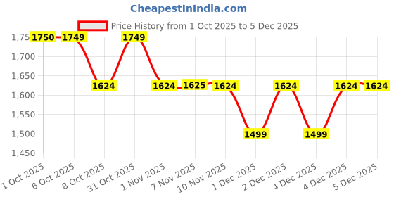 myntra.com La Pink Set Of 4 Pretty Girl, Red Carpet, Timeless, Arabian Oud Luxury Perfume- 30 ml Each la pink Price History Graph from 1 Oct 2025 to 4 Dec 2025