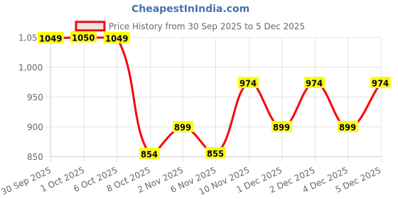 myntra.com La Pink Set Of 4 Time Less- 24 Carat- Hot Look- Arabian Oud Eau De Parfum- 30 ml Each la pink Price History Graph from 30 Sep 2025 to 5 Dec 2025
