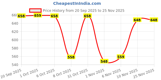 myntra.com La Pink Set Of 8 Warm Vanilla, Luscious Apple & Pistachio Gelato Body Mist - 50 ml Each la pink Price History Graph from 20 Sep 2025 to 25 Nov 2025