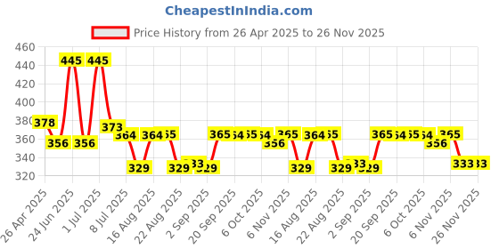 myntra.com La Pink SPF 50 PA++++ Ideal Bright No White Cast Sunscreen With UVA+UVB - 30 g la pink Price History Graph from 26 Apr 2025 to 25 Nov 2025