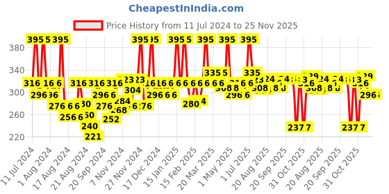 myntra.com La Pink Tea & Lemon Sulphate Free Shower Gel for Soft, Glowing & Refreshing Skin - 250 ml la pink Price History Graph from 11 Jul 2024 to 25 Nov 2025