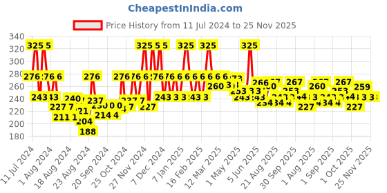 myntra.com La Pink Ubtan 100% Soap Free Face Wash with Saffron & White Haldi for Tan Removal - 100 ml la pink Price History Graph from 11 Jul 2024 to 25 Nov 2025