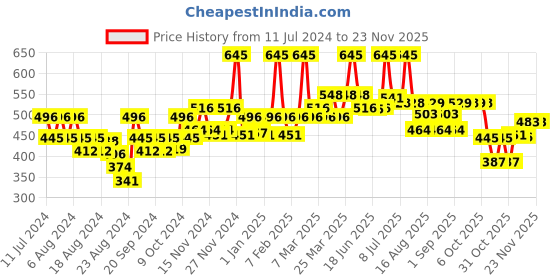 myntra.com La Pink Ubtan Night Cream with Saffron & White Haldi for Bright & Spot Free Skin - 50 g la pink Price History Graph from 11 Jul 2024 to 22 Nov 2025