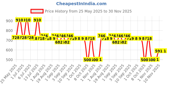 myntra.com La Pink Ubtan Set of 2 Night Cream 50 g & Face Wash 100 ml la pink Price History Graph from 25 May 2025 to 30 Nov 2025