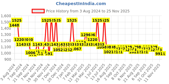 myntra.com La Pink Ubtan Set of 3 Face Wash 100ml Day Cream 50g & Night Cream 50g la pink Price History Graph from 3 Aug 2024 to 24 Nov 2025