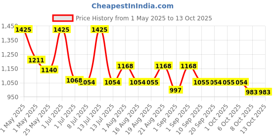 myntra.com La Pink Ubtan Set of 3 Face Wash 100ml Face Mask 100ml & Day Cream 50g la pink Price History Graph from 1 May 2025 to 13 Oct 2025