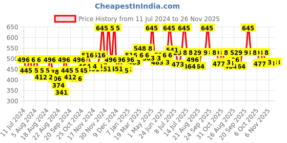 myntra.com La Pink Ubtan SPF 15 Oil-Free Day Cream with Saffron & White Haldi for Glowing Skin - 50 g la pink Price History Graph from 11 Jul 2024 to 25 Nov 2025