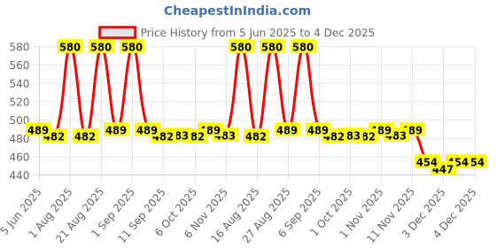 myntra.com La Pink Unique Oud Long Lasting Eau De Parfum - 100 ml la pink Price History Graph from 5 Jun 2025 to 4 Dec 2025