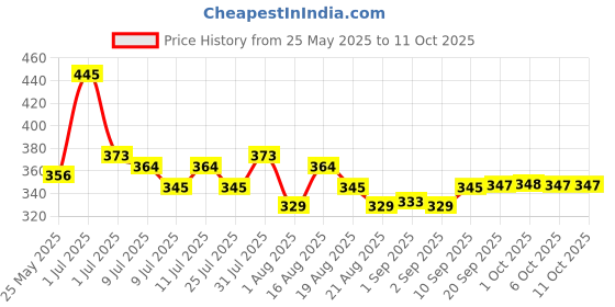 myntra.com La Pink Vitamin C Day Cream SPF 15 With Kakadu Plum & Whitonyl For Hydration - 30 g la pink Price History Graph from 25 May 2025 to 10 Oct 2025