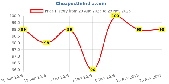 myntra.com La Pink Wild Secret Body Mist With Musky & Warm Spicy- 50 ml la pink Price History Graph from 28 Aug 2025 to 22 Nov 2025