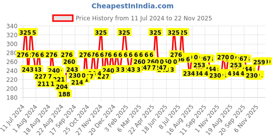 myntra.com La Pink Young Forever 100% Soap Free Face Wash for Fine Lines & Pigmentation - 100ml la pink Price History Graph from 11 Jul 2024 to 21 Nov 2025