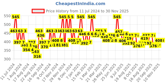 myntra.com La Pink Young Forever Face Pack Mask with Bakuchi for Dark Spots & Scars - 100 g la pink Price History Graph from 11 Jul 2024 to 29 Nov 2025