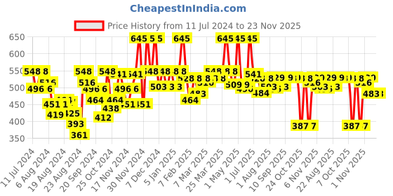 myntra.com La Pink Young Forever Face Serum with Bakuchi for Fighting Signs of Ageing - 30ml la pink Price History Graph from 11 Jul 2024 to 23 Nov 2025