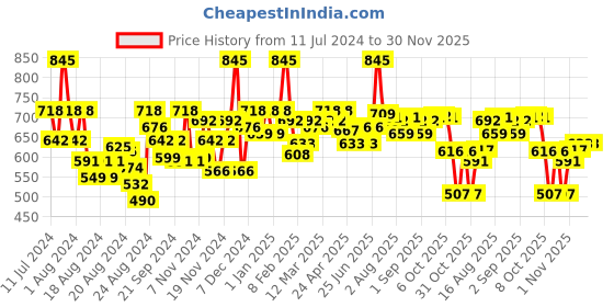 myntra.com La Pink Young Forever Face Serum with Bakuchi for Fighting Signs of Ageing - 50ml la pink Price History Graph from 11 Jul 2024 to 30 Nov 2025