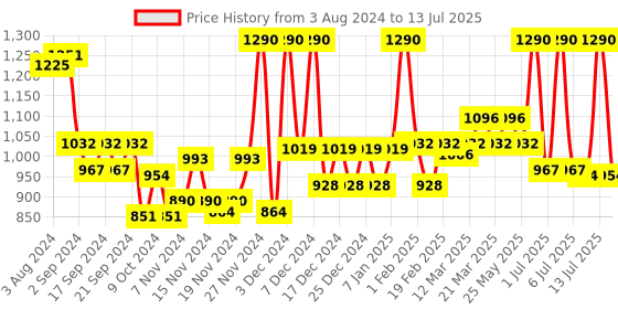 myntra.com La Pink Young Forever Set of 2 Day Cream 50g & Night Cream 50g la pink Price History Graph from 3 Aug 2024 to 13 Jul 2025