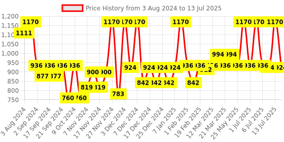 myntra.com La Pink Young Forever Set of 2 Face Wash 100ml & Face Serum 50ml la pink Price History Graph from 3 Aug 2024 to 13 Jul 2025