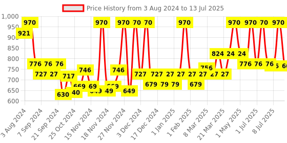 myntra.com La Pink Young Forever Set of 2 Night Cream 50g & Face Wash 100ml la pink Price History Graph from 3 Aug 2024 to 13 Jul 2025