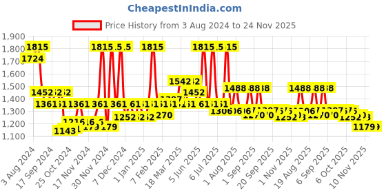 myntra.com La Pink Young Forever Set of 3 Face Wash 100ml Face Serum 50ml & Day Cream 50g la pink Price History Graph from 3 Aug 2024 to 23 Nov 2025