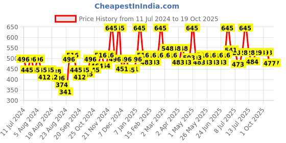 myntra.com La Pink Young Forever SPF 15 Day Cream for Reduces Fine Line & Wrinkles - 50 g la pink Price History Graph from 11 Jul 2024 to 18 Oct 2025