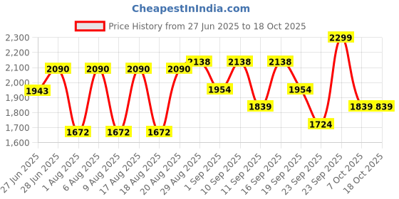 myntra.com La roche - posay Cicaplast Balm B5 + - 100 ml la roche - posay Price History Graph from 27 Jun 2025 to 18 Oct 2025