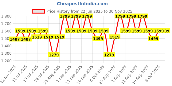 myntra.com la roche - posay La Roche-Posay Cicaplast Baume B5 Soothing Cream - 40 ml la roche - posay Price History Graph from 22 Jun 2025 to 29 Nov 2025