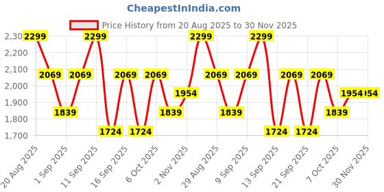 myntra.com La roche - posay Effaclar Duo + SPF 30 With Niacinamide - 40 ml la roche - posay Price History Graph from 20 Aug 2025 to 30 Nov 2025