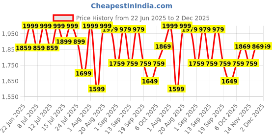 myntra.com La roche - posay Effaclar Duo+ Unifiant Medium Treatment Cream For Acne - 40 ml la roche - posay Price History Graph from 22 Jun 2025 to 1 Dec 2025