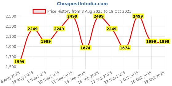 myntra.com La roche - posay Invisible Fluide Sunscreen SPF 50+ - 50 ml la roche - posay Price History Graph from 8 Aug 2025 to 18 Oct 2025