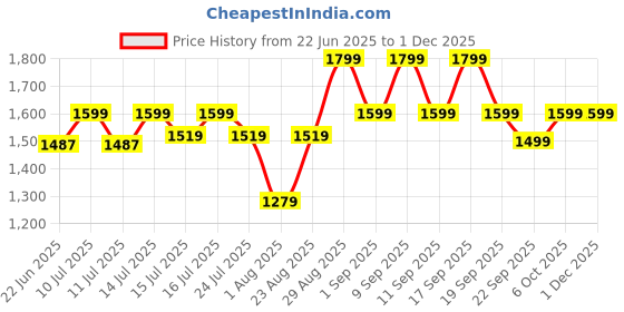 myntra.com la roche - posay La Roche-Posay Cicaplast Baume B5 Soothing Cream - 40 ml la roche - posay Price History Graph from 22 Jun 2025 to 30 Nov 2025