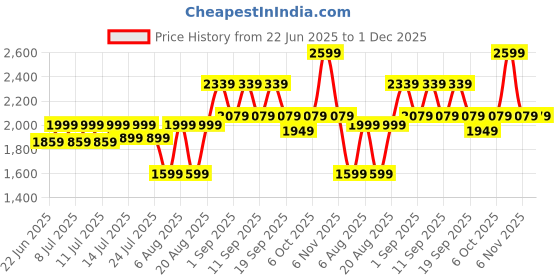 myntra.com La roche - posay Microbiome Science Effaclar Gel - 200 ml la roche - posay Price History Graph from 22 Jun 2025 to 1 Dec 2025