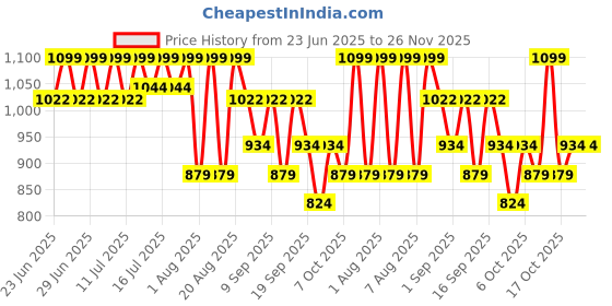 myntra.com La roche - posay Microbiome Science Effaclar Gel - 50 ml la roche - posay Price History Graph from 23 Jun 2025 to 25 Nov 2025