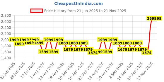 myntra.com La roche - posay Pure Niacinamide 10 Serum - 30 ml la roche - posay Price History Graph from 21 Jun 2025 to 21 Nov 2025