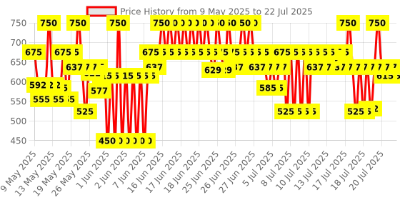 myntra.com La Shield FISICO Matte Sunscreen Gel - SPF 50+ & PA+++ 50 g la shield Price History Graph from 23 Apr 2025 to 15 Jul 2025