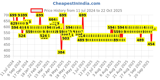 myntra.com La Shield Sports SPF 50 PA+++ Non Greasy & Non Oily Mineral Sunscreen Gel - 50g la shield Price History Graph from 11 Jul 2024 to 21 Oct 2025