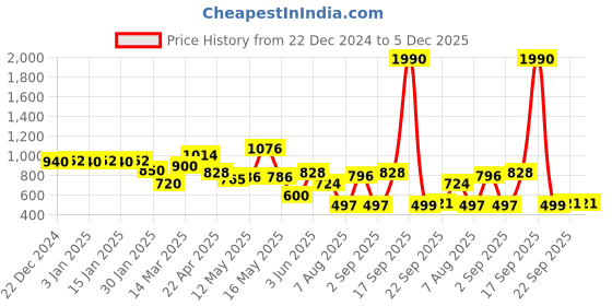 myntra.com La Trove 4 Pcs Cream Bracelet Watch Organizer Pillow Set la trove Price History Graph from 22 Dec 2024 to 5 Dec 2025