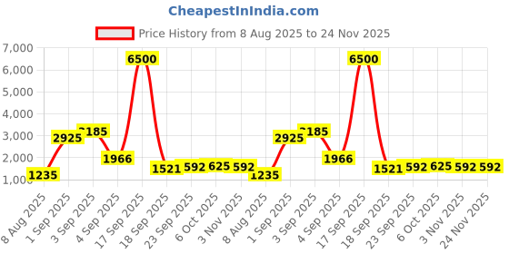 myntra.com La Trove 4 Pcs Cream Bracelet Watch Organizer Pillow Set la trove Price History Graph from 8 Aug 2025 to 24 Nov 2025