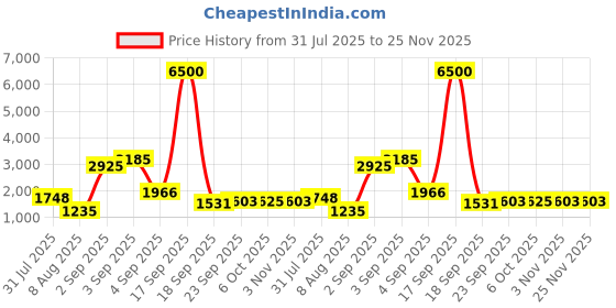 myntra.com La Trove 8-Pcs Grey Bracelet Watch Organizer & Pillows la trove Price History Graph from 31 Jul 2025 to 24 Nov 2025