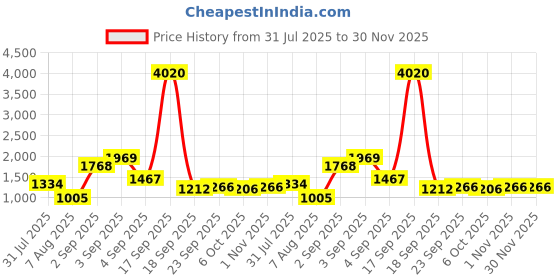 myntra.com La Trove 8-Pcs Grey Bracelet Watch Organizer & Pillows la trove Price History Graph from 31 Jul 2025 to 30 Nov 2025