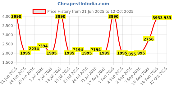 myntra.com La Trove Beige Reusable 10 Slots Multi-Utility Organisers la trove Price History Graph from 21 Jun 2025 to 11 Oct 2025