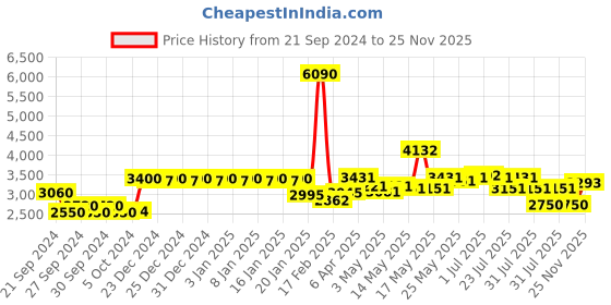 myntra.com La Trove Black 5 Slot Regular Separator Organisers la trove Price History Graph from 21 Sep 2024 to 25 Nov 2025
