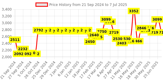 myntra.com La Trove Black & Transparent Regular Separator Organisers la trove Price History Graph from 21 Sep 2024 to 7 Jul 2025