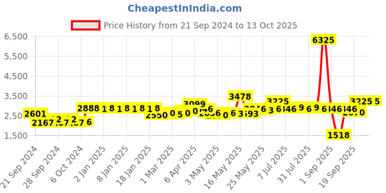 myntra.com La Trove Black & Transparent Regular Watch Organisers la trove Price History Graph from 21 Sep 2024 to 13 Oct 2025