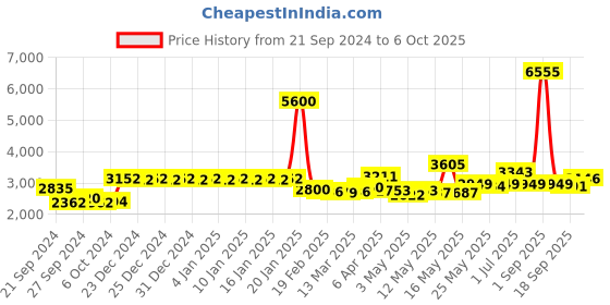 myntra.com La Trove Black Regular Separator Organisers la trove Price History Graph from 21 Sep 2024 to 6 Oct 2025