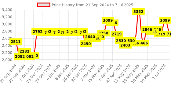 myntra.com La Trove Black Regular Separator Organisers la trove Price History Graph from 21 Sep 2024 to 7 Jul 2025