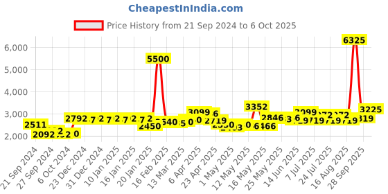 myntra.com La Trove Black Regular Separator Organisers la trove Price History Graph from 21 Sep 2024 to 6 Oct 2025